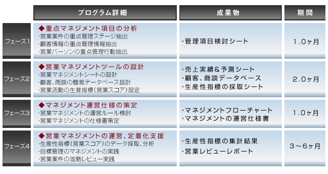 営業マネジメントシステムの構築 運営